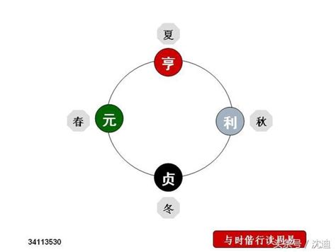 元亨利貞卦象|元亨利貞